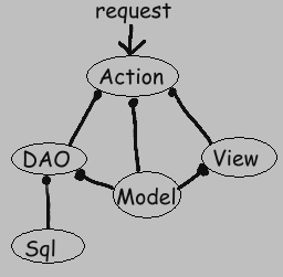 Flow of control in a typical feature