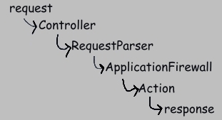 Request Processing